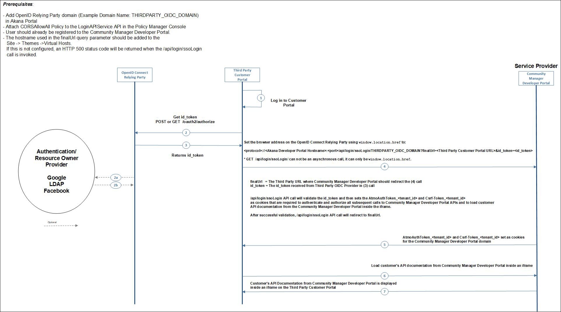 Integrated login with a third-party portal: End-to-end sequence diagram