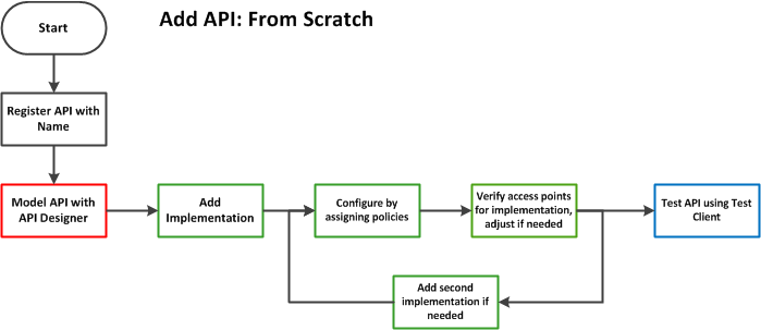 Add API: from scratch