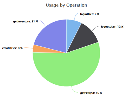 API Analytics Overview page: Usage by Operation chart