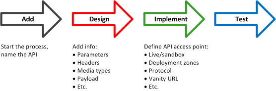 Create API process