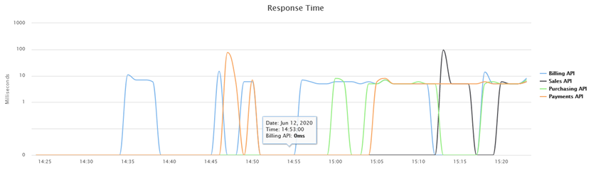 My Dashboard Feature -- Response Time Chart