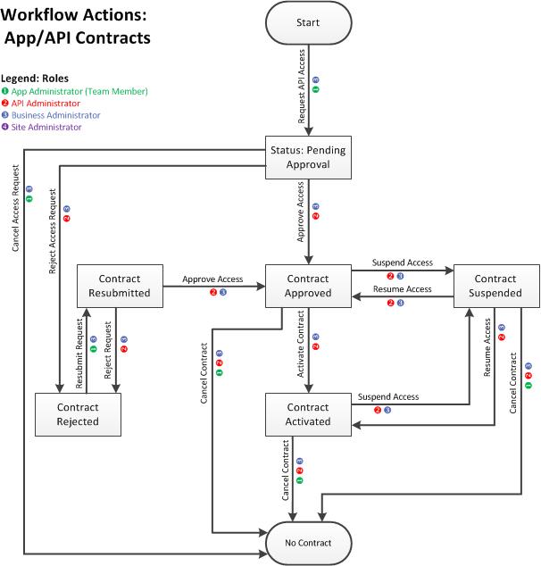 default workflow: API contracts