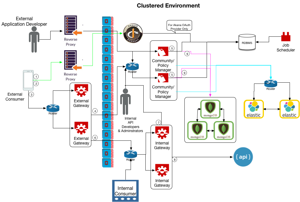 Sample deployment: clustered environment