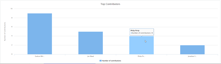 API Analytics Overview page: Top Contributors chart