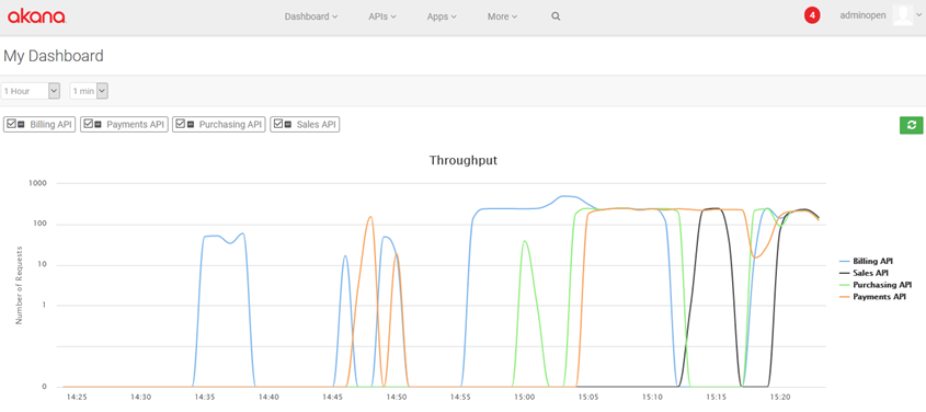 My Dashboard feature -- Throughput Chart