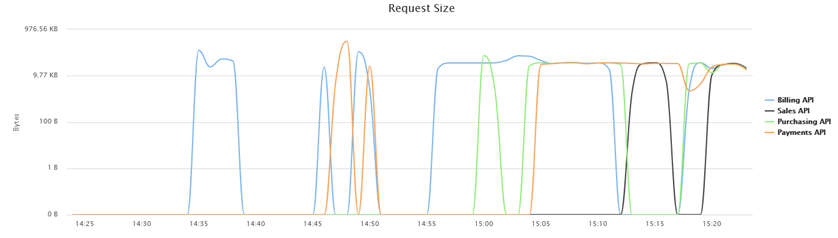 My Dashboard Feature -- Request Size Chart